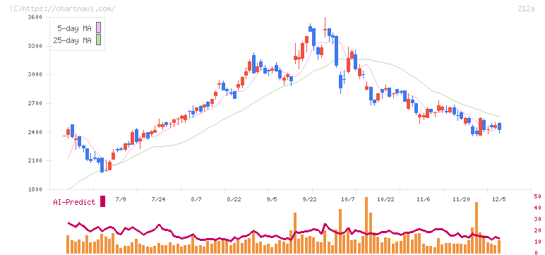 フィットイージー(212A)の日足チャート