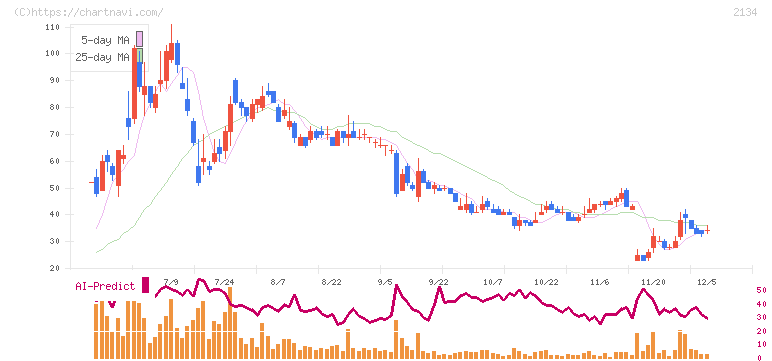 北浜キャピタルパートナーズ(2134)の日足チャート