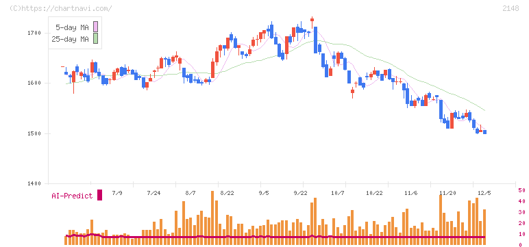 アイティメディア(2148)の日足チャート