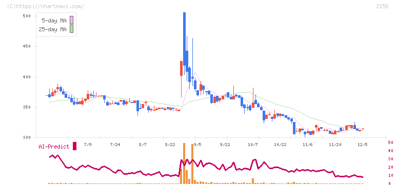 セーラー広告(2156)の日足チャート