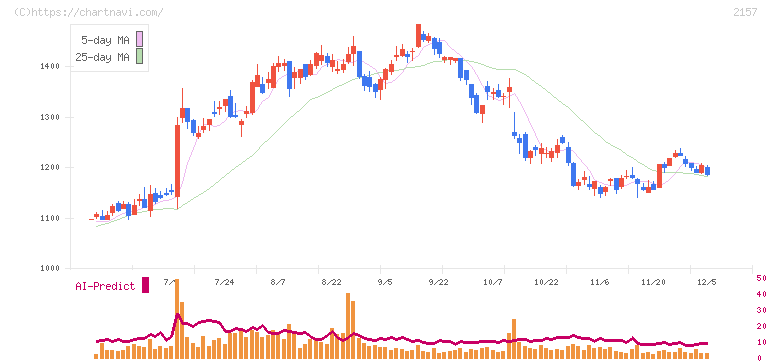 コシダカホールディングス(2157)の日足チャート