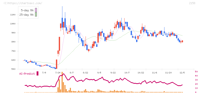 ＦＲＯＮＴＥＯ(2158)の日足チャート