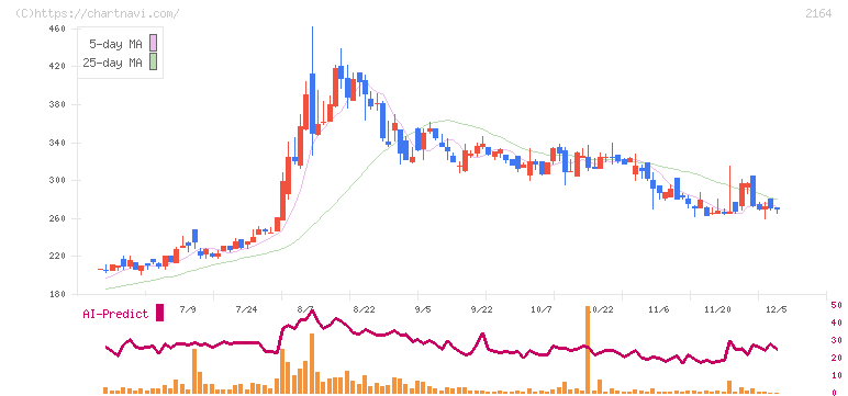地域新聞社(2164)の日足チャート
