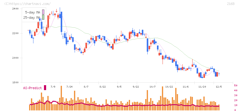 パソナグループ(2168)の日足チャート