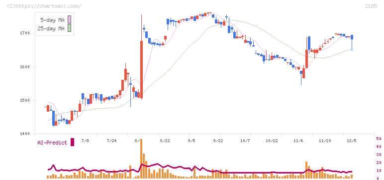 シイエム・シイ(2185)の日足チャート