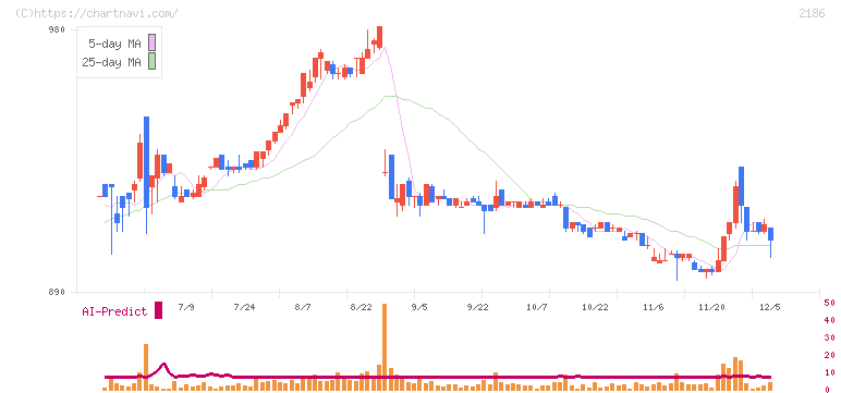 ソーバル(2186)の日足チャート