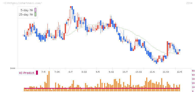 中村屋(2204)の日足チャート
