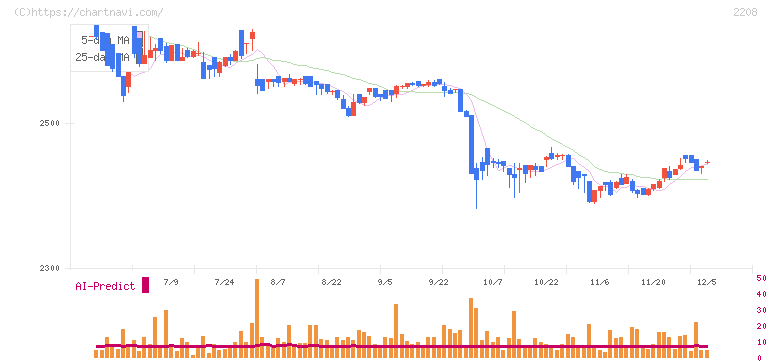 ブルボン(2208)の日足チャート
