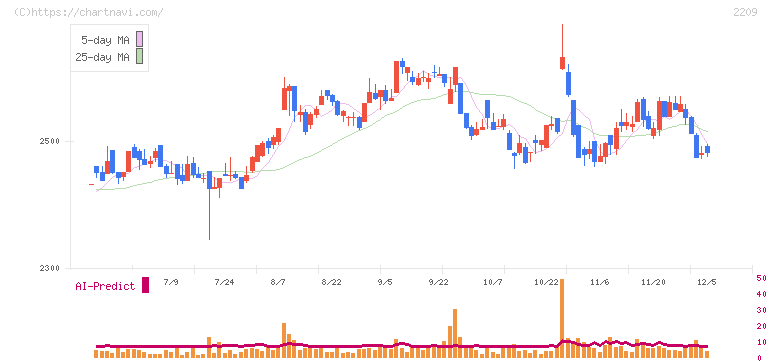 井村屋グループ(2209)の日足チャート