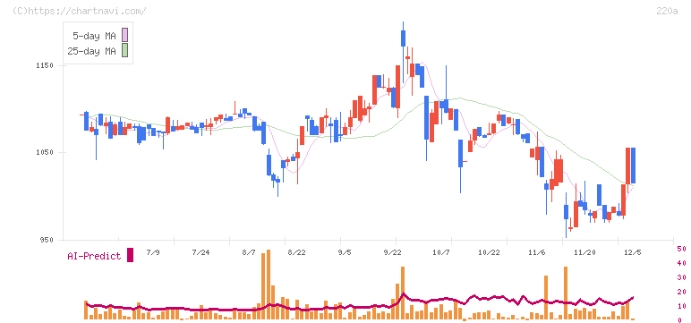 Ｆａｂｅｒ　Ｃｏｍｐａｎｙ(220A)の日足チャート