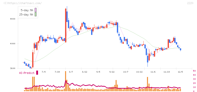 亀田製菓(2220)の日足チャート