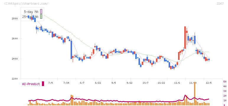 ヤクルト本社(2267)の日足チャート
