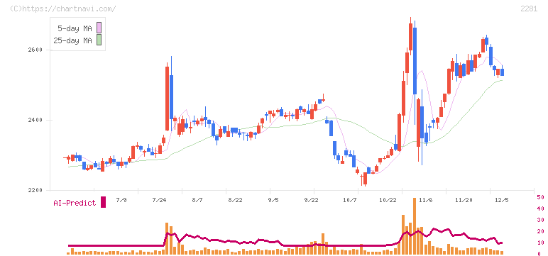 プリマハム(2281)の日足チャート