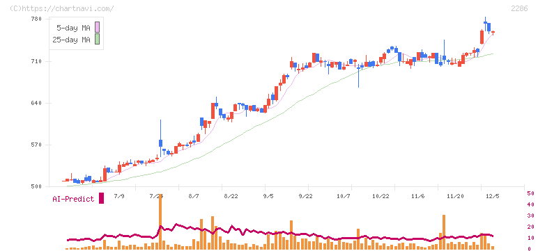 林兼産業(2286)の日足チャート