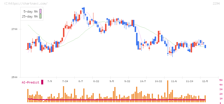 柿安本店(2294)の日足チャート