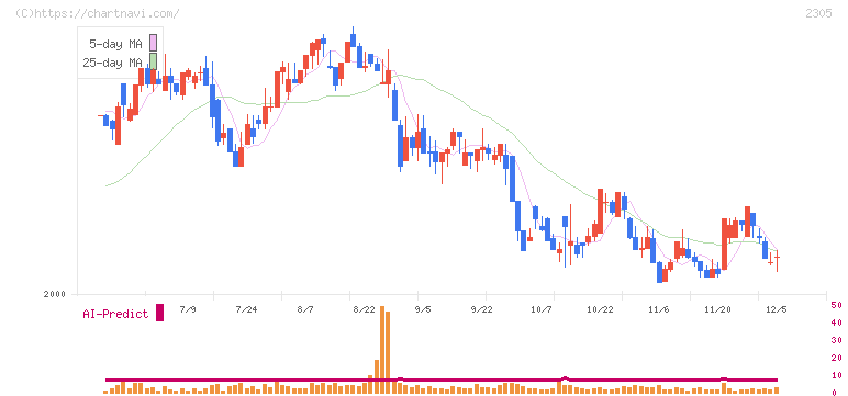 スタジオアリス(2305)の日足チャート