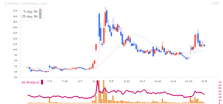 ＣＡＩＣＡ　ＤＩＧＩＴＡＬ(2315)の日足チャート