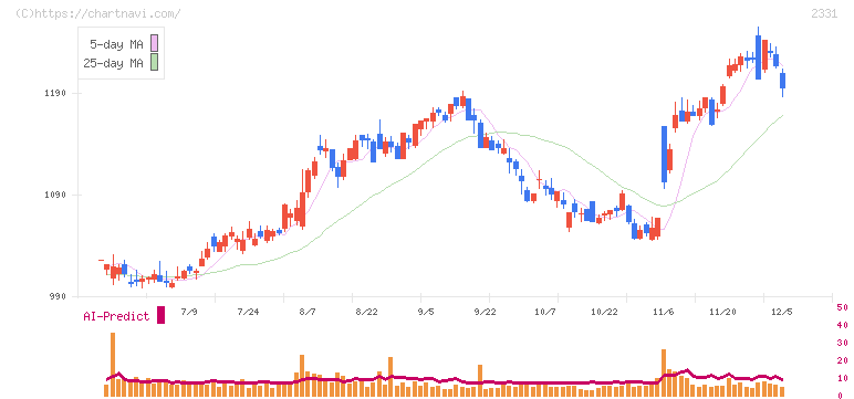 ＡＬＳＯＫ(2331)の日足チャート