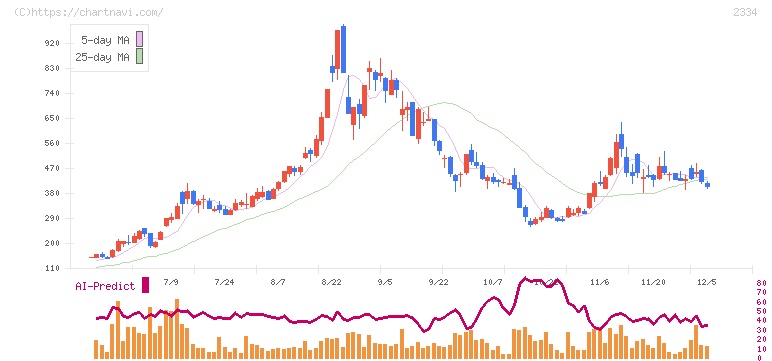 イオレ(2334)の日足チャート