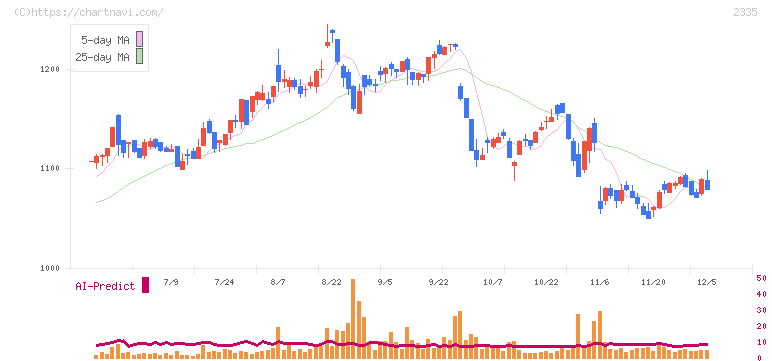 キューブシステム(2335)の日足チャート