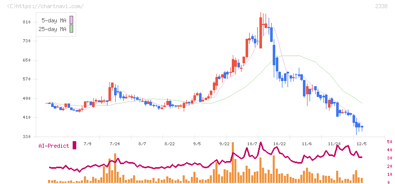 クオンタムソリューションズ(2338)の日足チャート