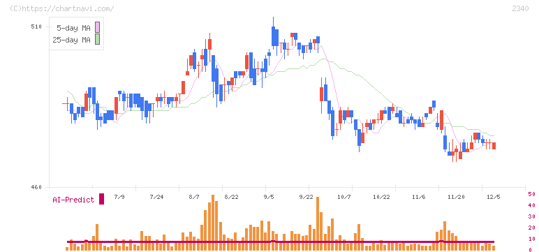 極楽湯ホールディングス(2340)の日足チャート