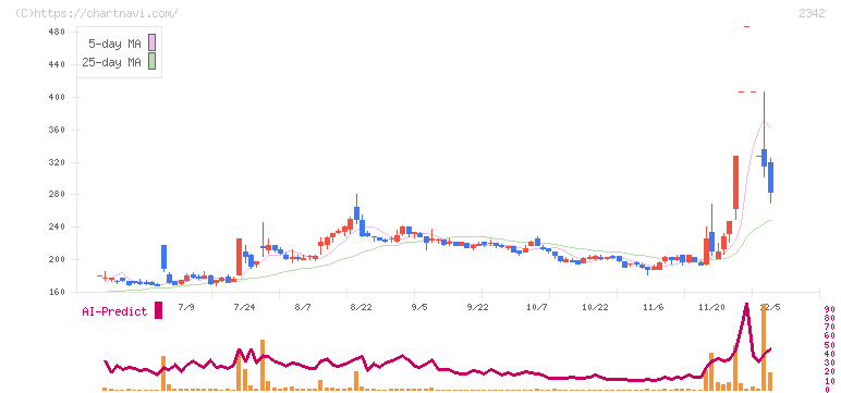 トランスジェニックグループ(2342)の日足チャート