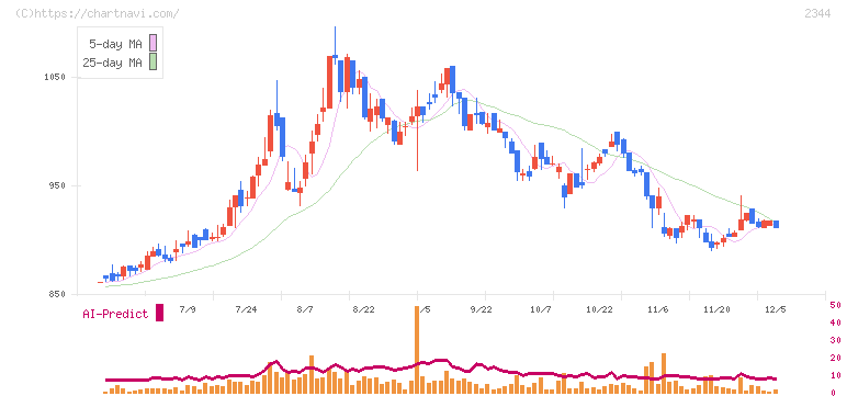 平安レイサービス(2344)の日足チャート