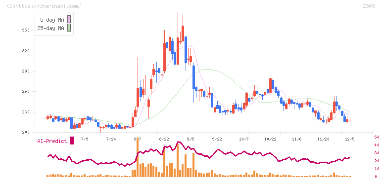 クシム(2345)の日足チャート