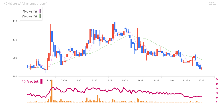 ＡＳＪ(2351)の日足チャート