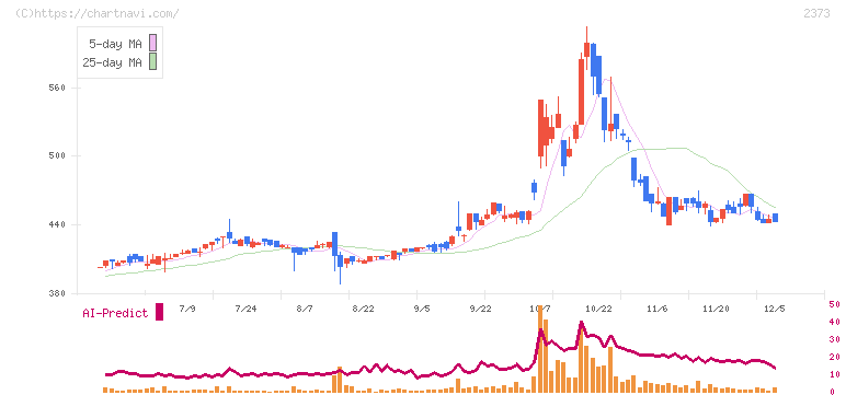 ケア２１(2373)の日足チャート