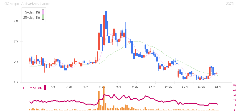 ギグワークス(2375)の日足チャート