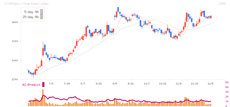 ＳＢＳホールディングス(2384)の日足チャート