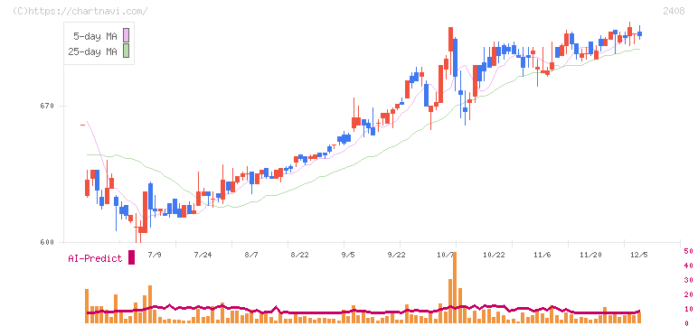 ＫＧ情報(2408)の日足チャート