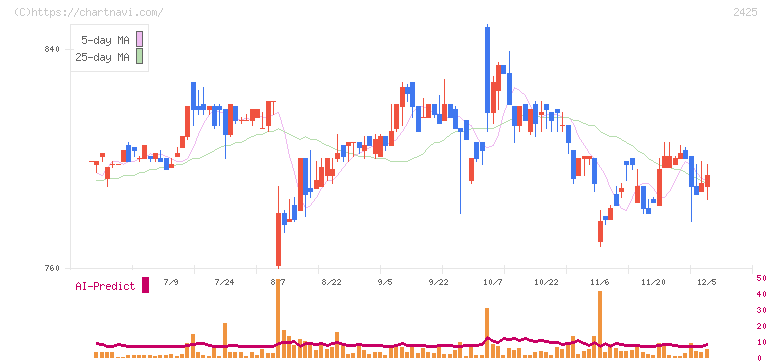 ケアサービス(2425)の日足チャート