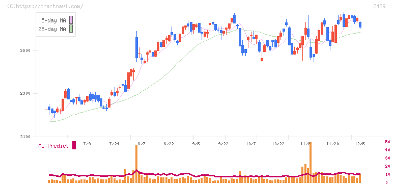 ワールドホールディングス(2429)の日足チャート