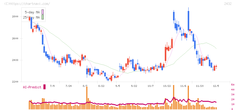 ディー・エヌ・エー(2432)の日足チャート