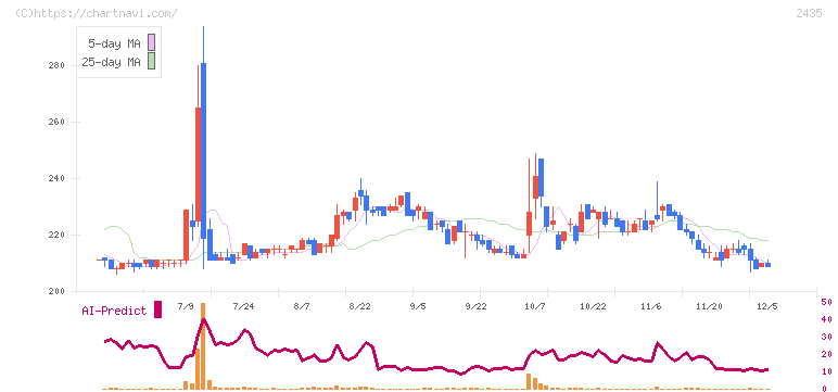 シダー(2435)の日足チャート