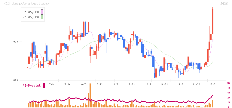 共同ピーアール(2436)の日足チャート