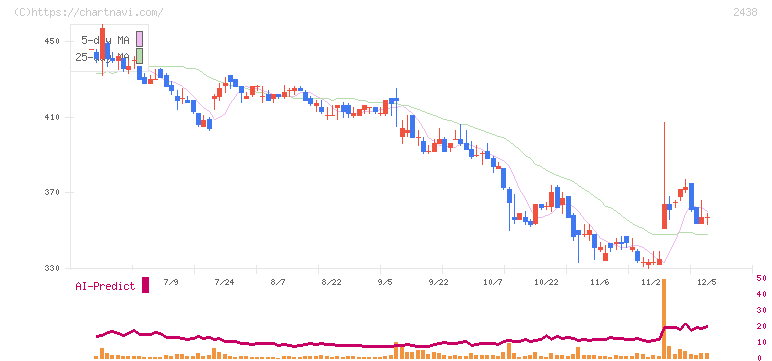 アスカネット(2438)の日足チャート