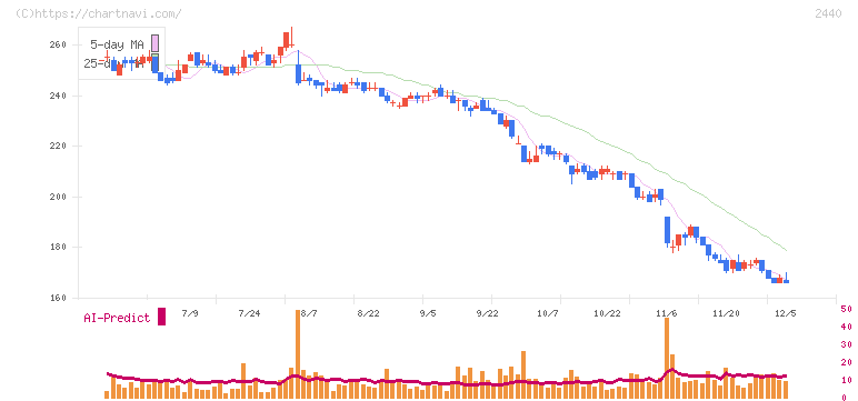 ぐるなび(2440)の日足チャート