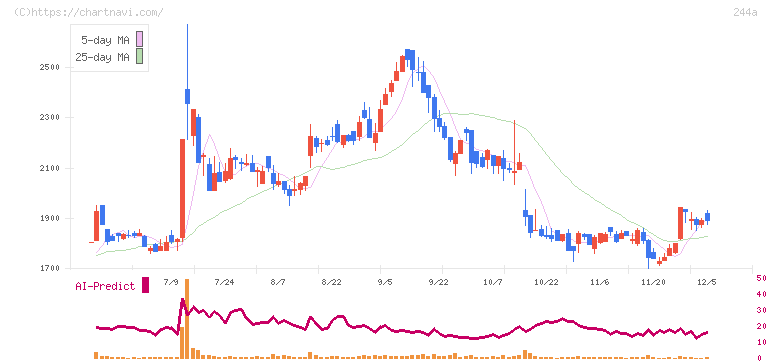 グロースエクスパートナーズ(244A)の日足チャート