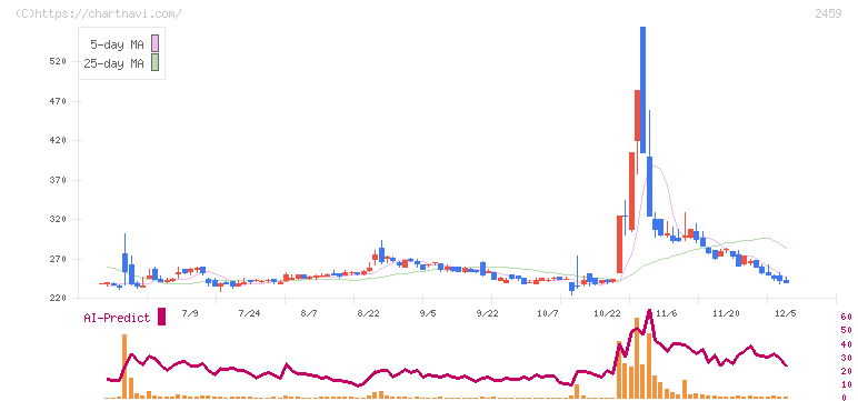 アウンコンサルティング(2459)の日足チャート