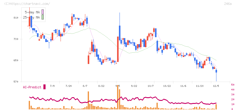 アスア(246A)の日足チャート