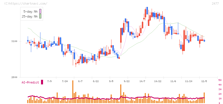 手間いらず(2477)の日足チャート