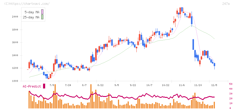 Ａｉロボティクス(247A)の日足チャート