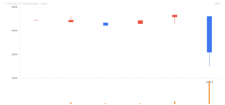 ＣＤＧ(2487)の日足チャート