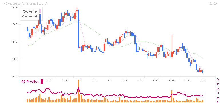 アドウェイズ(2489)の日足チャート