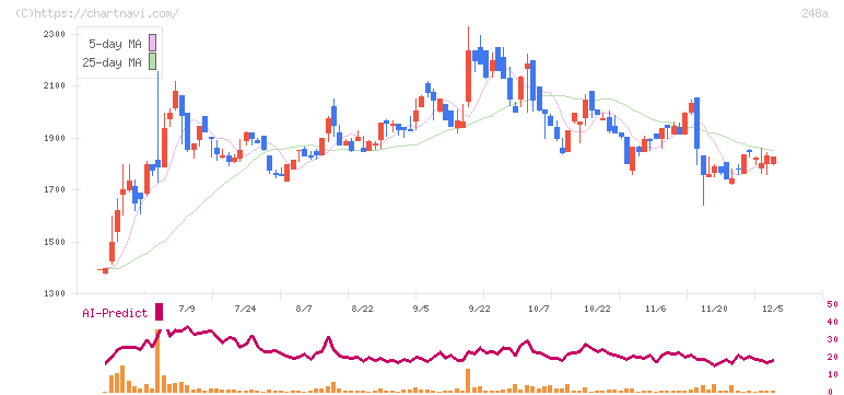 キッズスター(248A)の日足チャート