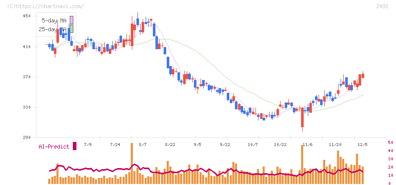 インフォマート(2492)の日足チャート